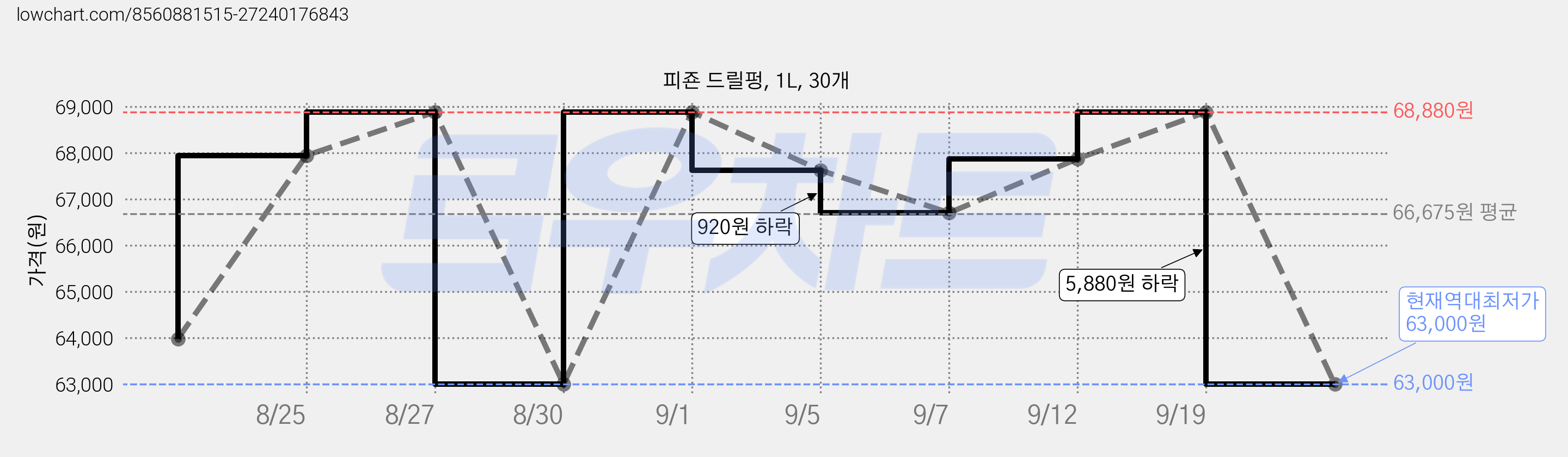 피죤 드릴펑, 1L, 30개 가격 변동 차트, 현재가 63,000원, 역대최저가