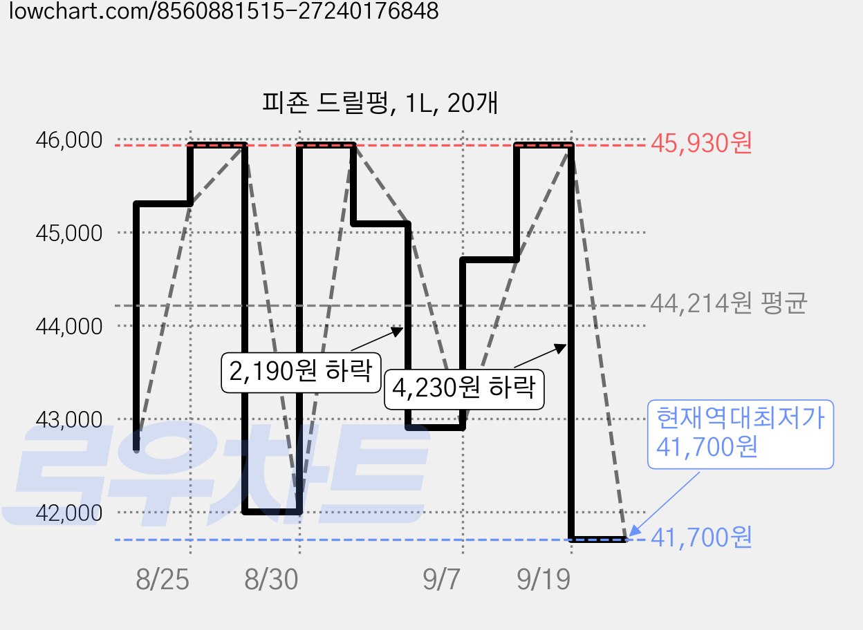 피죤 드릴펑, 1L, 20개 가격 변동 차트, 현재가 41,700원, 역대최저가