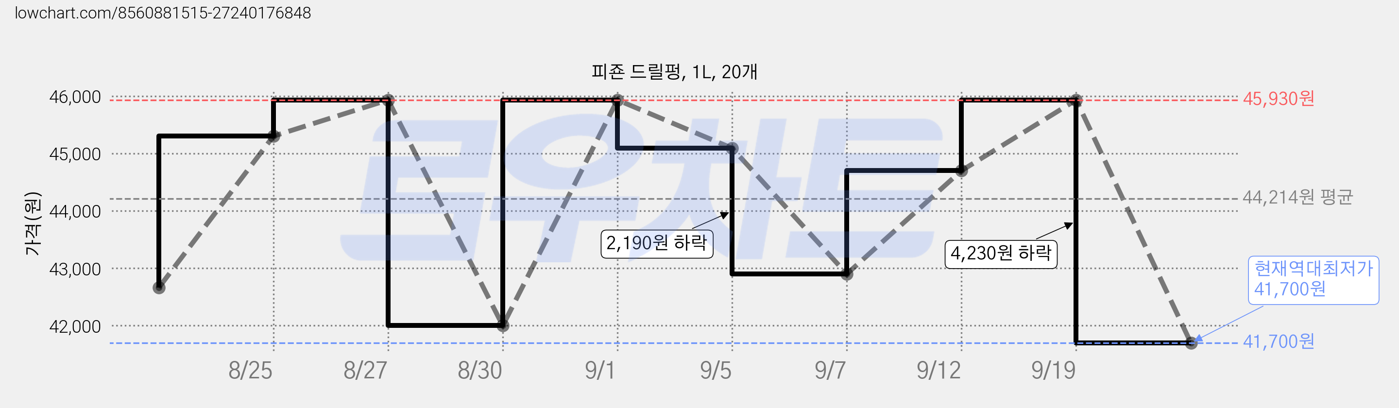 피죤 드릴펑, 1L, 20개 가격 변동 차트, 현재가 41,700원, 역대최저가