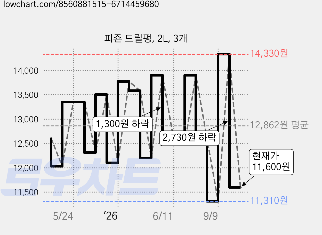 피죤 드릴펑, 2L, 3개 가격 변동 차트, 현재가 11,600원, 관측 최저가 10,980원