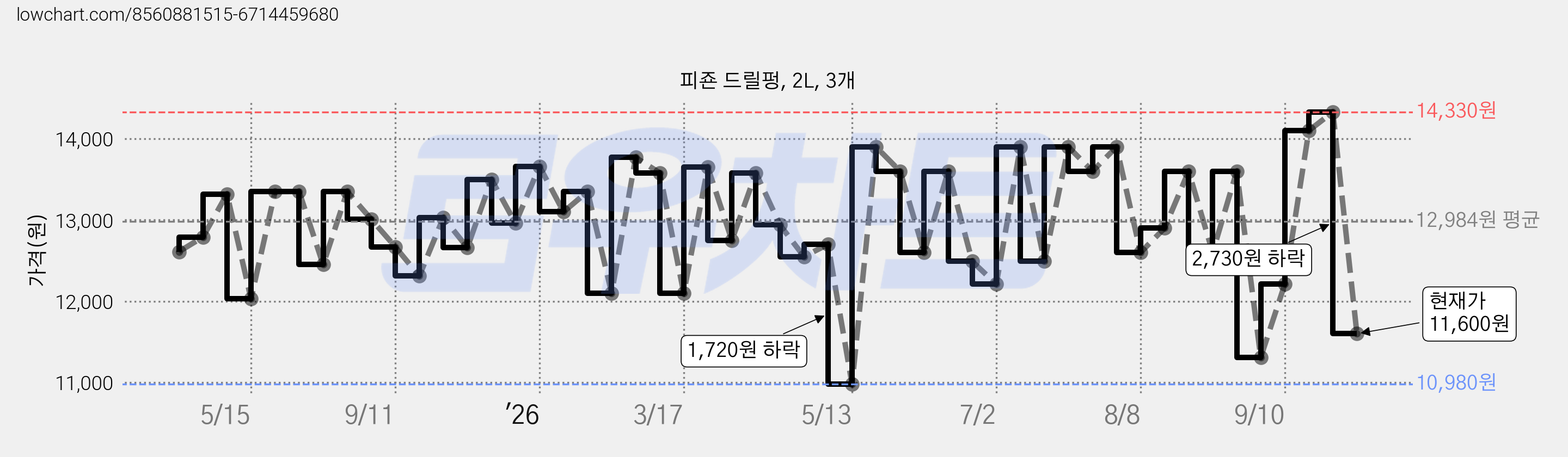 피죤 드릴펑, 2L, 3개 가격 변동 차트, 현재가 11,600원, 관측 최저가 10,980원