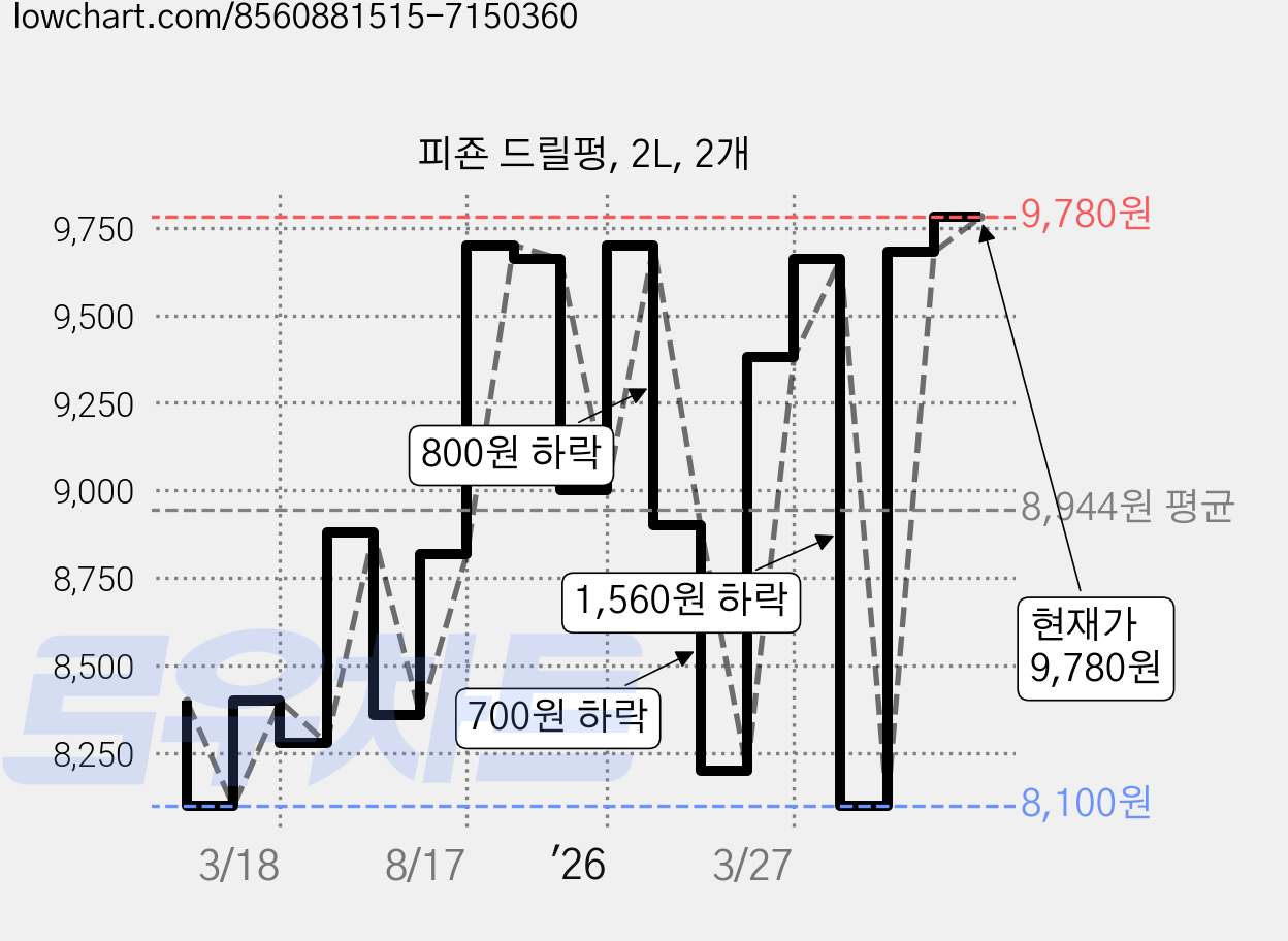 피죤 드릴펑, 2L, 2개 가격 변동 차트, 현재가 9,780원, 관측 최저가 7,980원