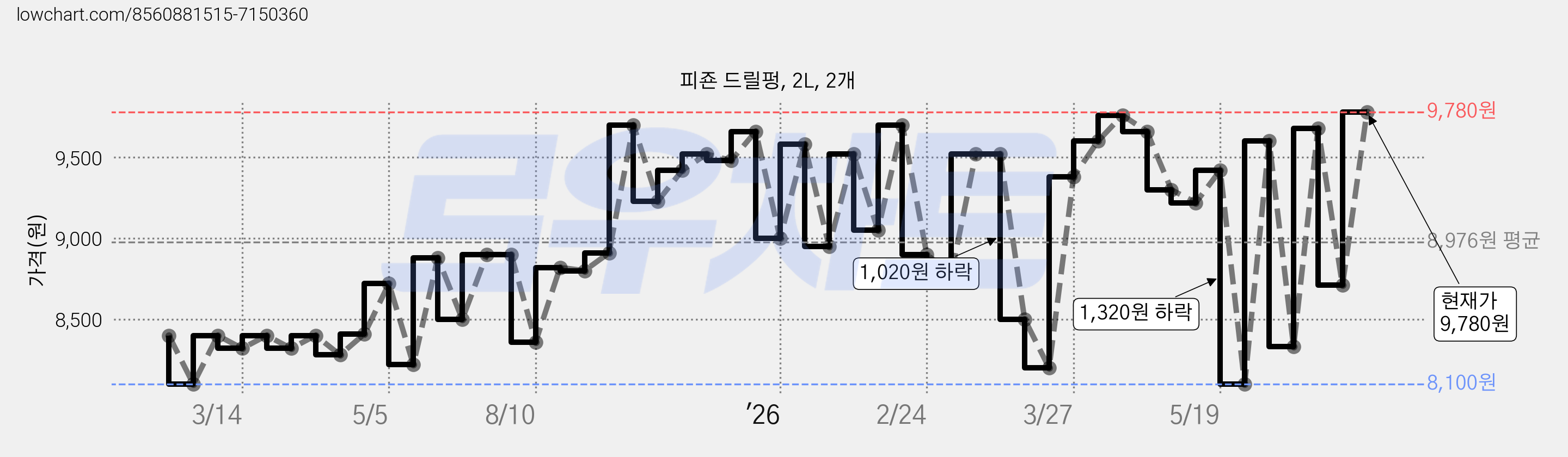 피죤 드릴펑, 2L, 2개 가격 변동 차트, 현재가 9,780원, 관측 최저가 7,980원