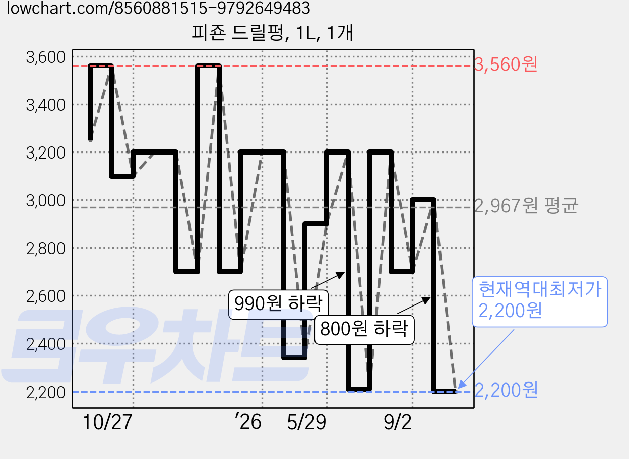 피죤 드릴펑, 1L, 1개 가격 변동 차트, 현재가 2,200원, 역대최저가