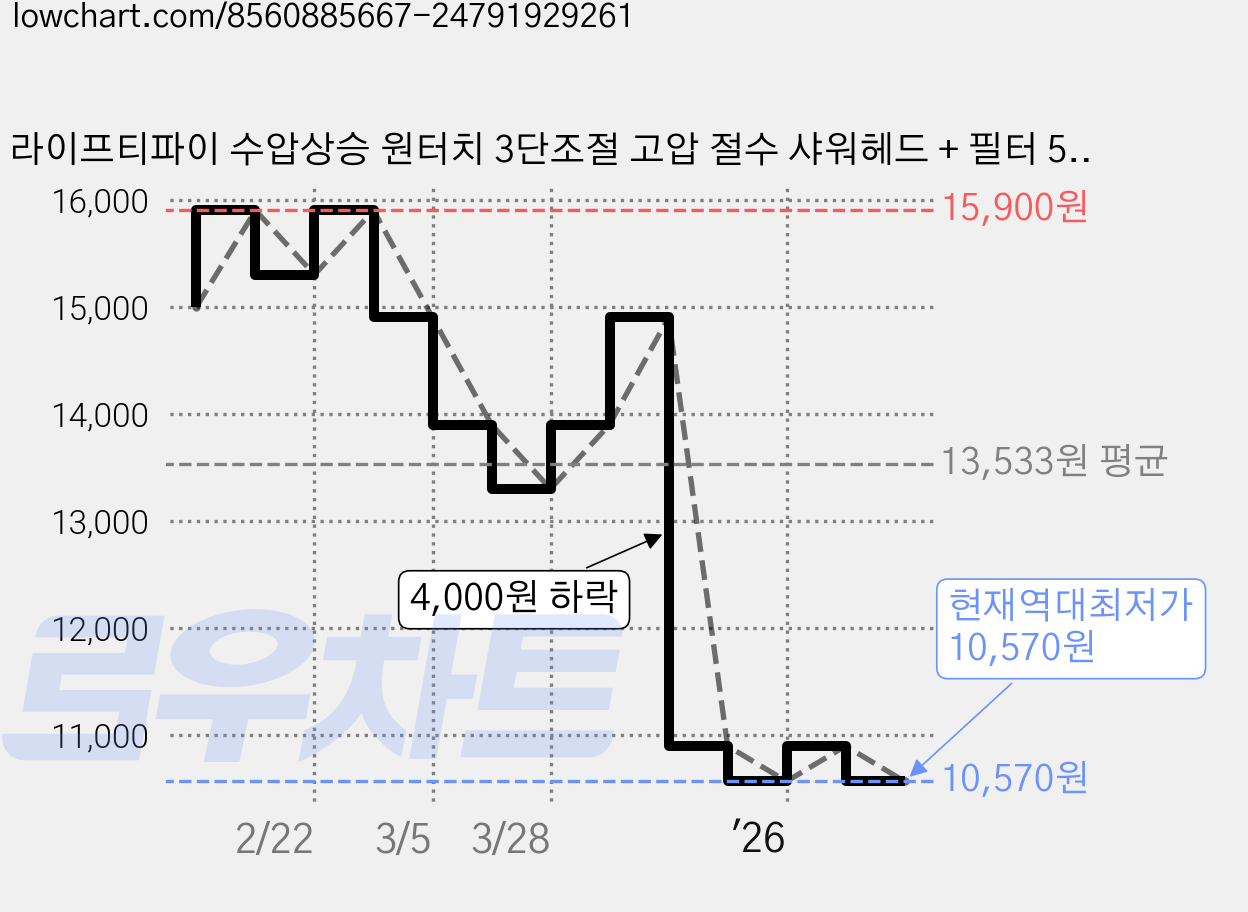 라이프티파이 수압상승 원터치 3단조절 고압 절수 샤워헤드 + 필터 5p, 실버, 1개 가격 변동 차트, 현재가 10,570원, 역대최저가