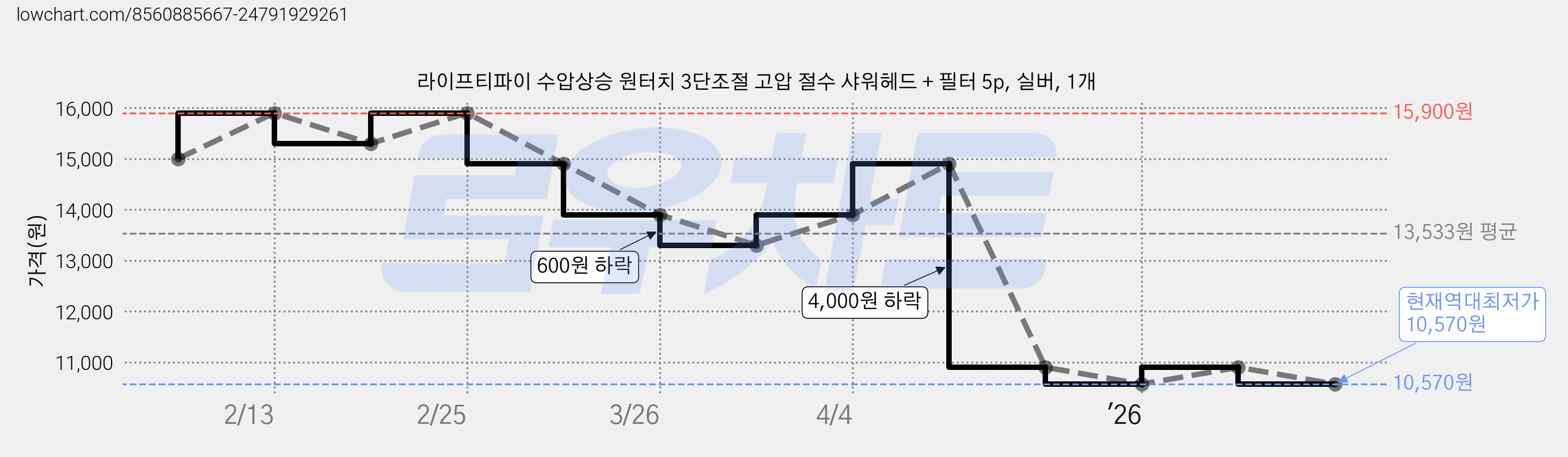 라이프티파이 수압상승 원터치 3단조절 고압 절수 샤워헤드 + 필터 5p, 실버, 1개 가격 변동 차트, 현재가 10,570원, 역대최저가