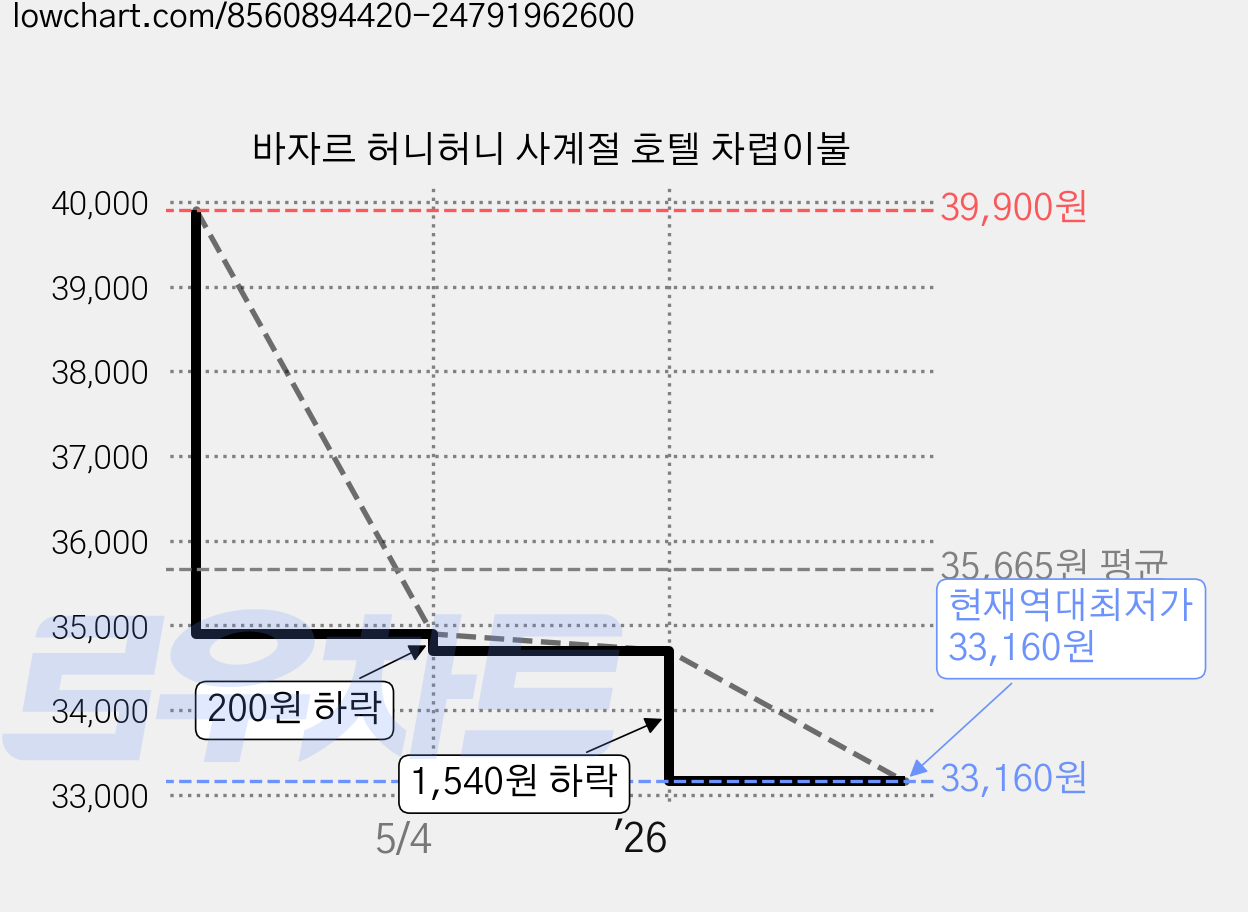 바자르 허니허니 사계절 호텔 차렵이불 가격 변동 차트, 현재가 33,160원, 역대최저가