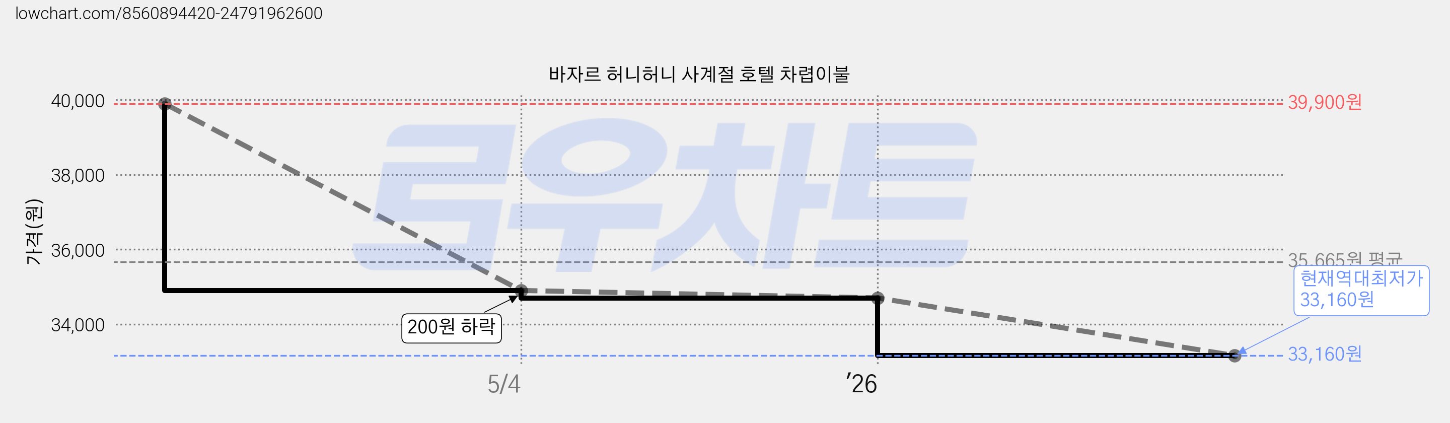 바자르 허니허니 사계절 호텔 차렵이불 가격 변동 차트, 현재가 33,160원, 역대최저가