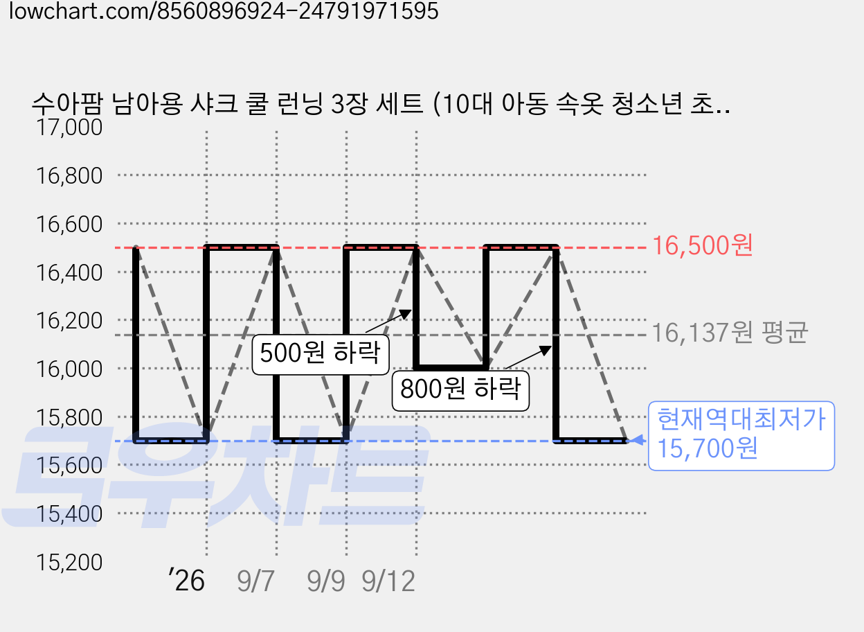 수아팜 남아용 샤크 쿨 런닝 3장 세트 (10대 아동 속옷 청소년 초등 학생 중학생) 가격 변동 차트, 현재가 15,700원, 역대최저가