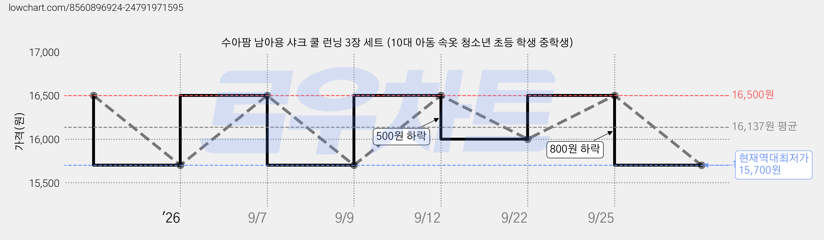수아팜 남아용 샤크 쿨 런닝 3장 세트 (10대 아동 속옷 청소년 초등 학생 중학생) 가격 변동 차트, 현재가 15,700원, 역대최저가