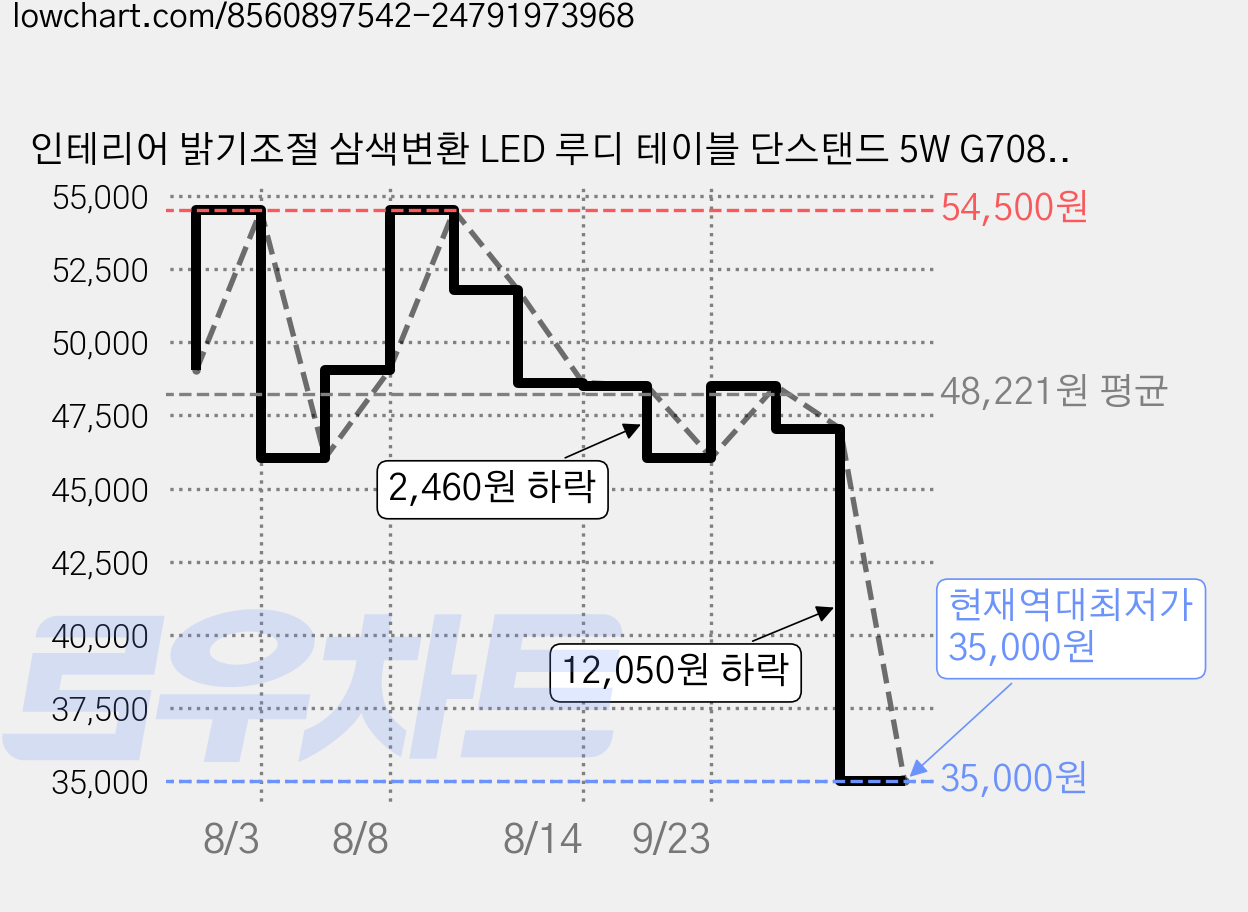 인테리어 밝기조절 삼색변환 LED 루디 테이블 단스탠드 5W G7088MT, 민트 가격 변동 차트, 현재가 35,000원, 역대최저가