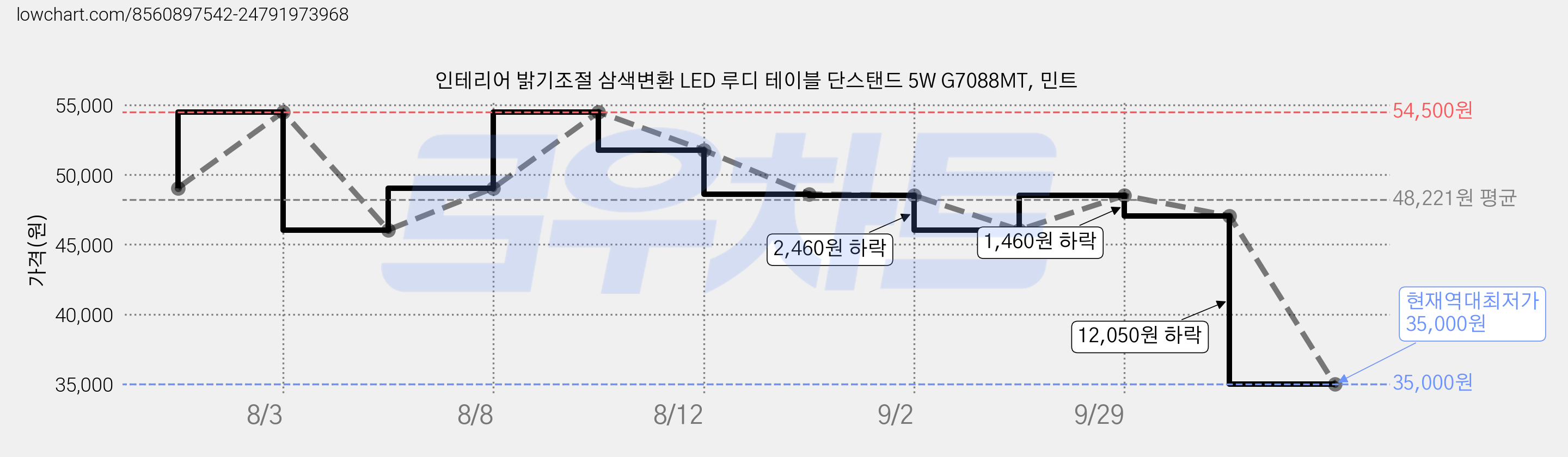 인테리어 밝기조절 삼색변환 LED 루디 테이블 단스탠드 5W G7088MT, 민트 가격 변동 차트, 현재가 35,000원, 역대최저가