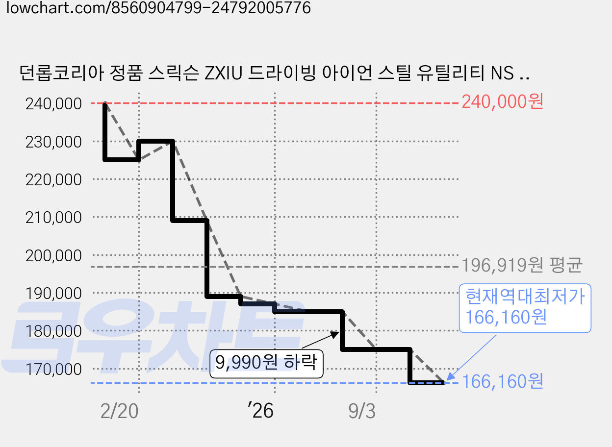 던롭코리아 정품 스릭슨 ZXIU 드라이빙 아이언 스틸 유틸리티 NS PRO 950GH NEO 샤프트 2025년, 3번, S, ZXI 가격 변동 차트, 현재가 166,160원, 역대최저가