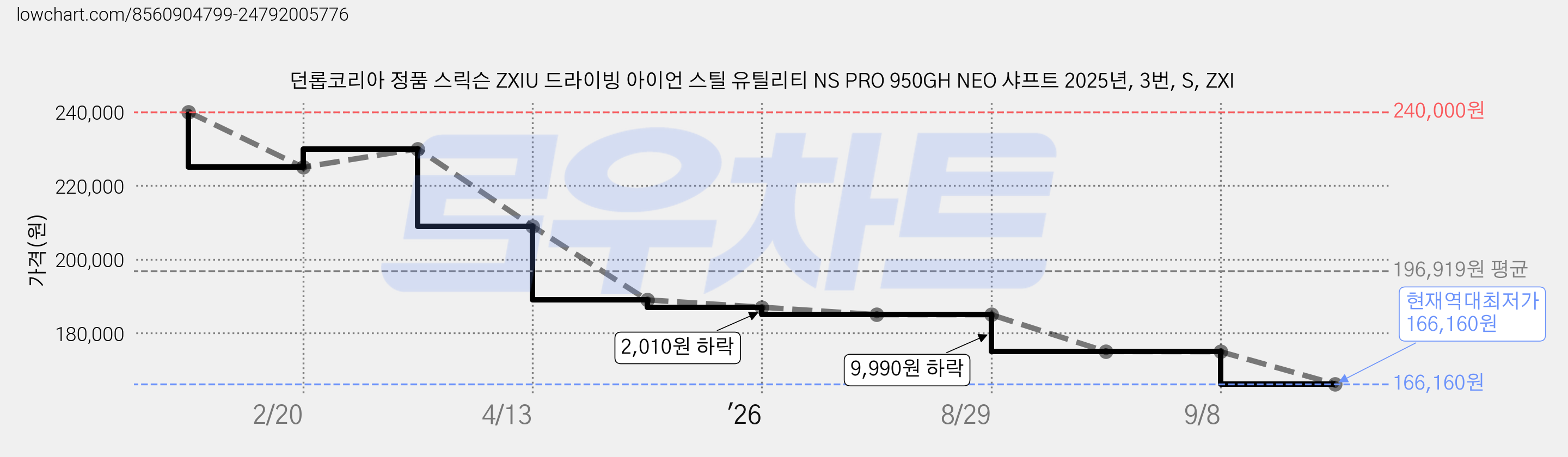 던롭코리아 정품 스릭슨 ZXIU 드라이빙 아이언 스틸 유틸리티 NS PRO 950GH NEO 샤프트 2025년, 3번, S, ZXI 가격 변동 차트, 현재가 166,160원, 역대최저가