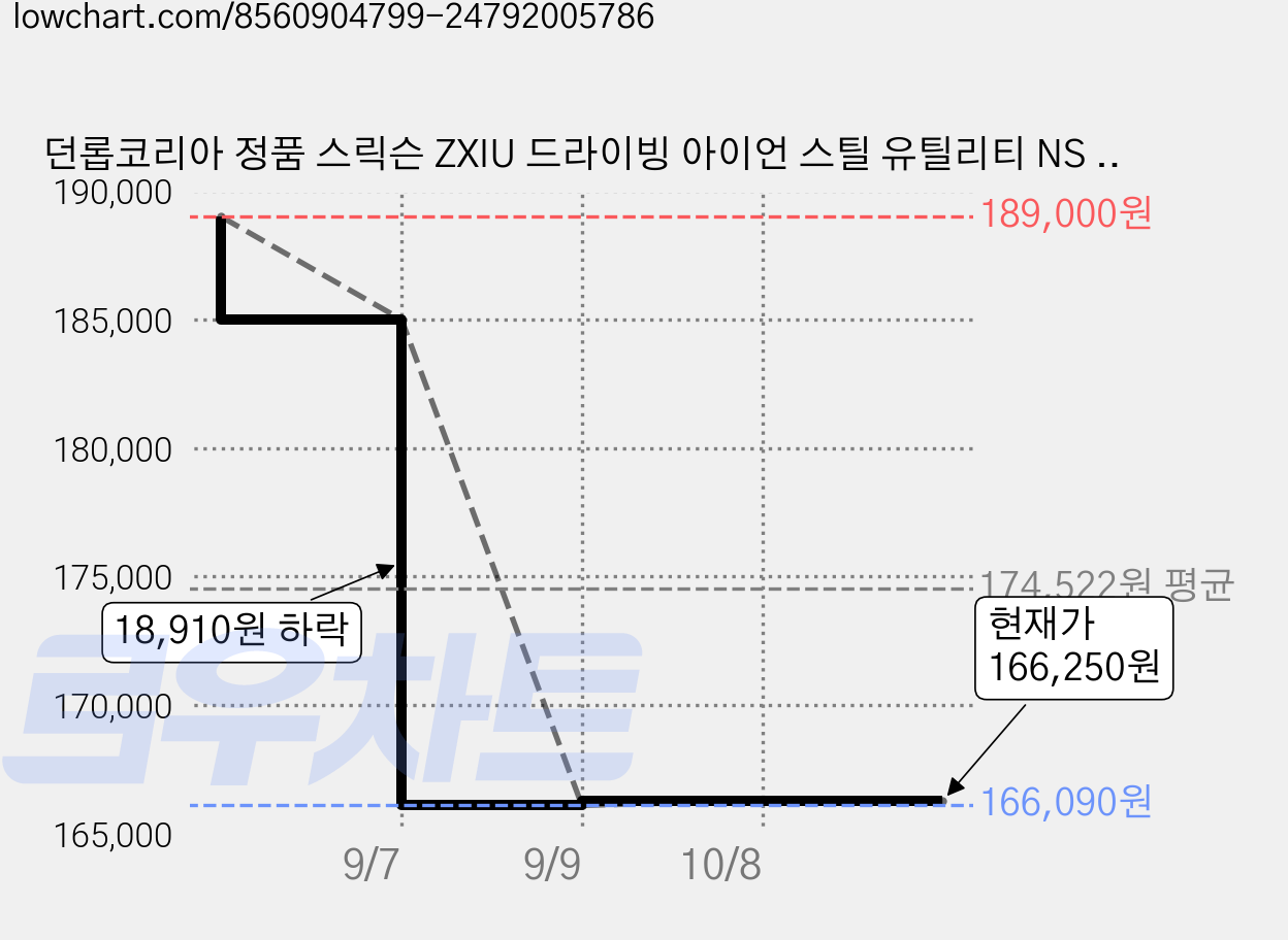 던롭코리아 정품 스릭슨 ZXIU 드라이빙 아이언 스틸 유틸리티 NS PRO 950GH NEO 샤프트 2025년, 4번, R, ZXI 가격 변동 차트, 현재가 166,250원, 관측 최저가 157,950원