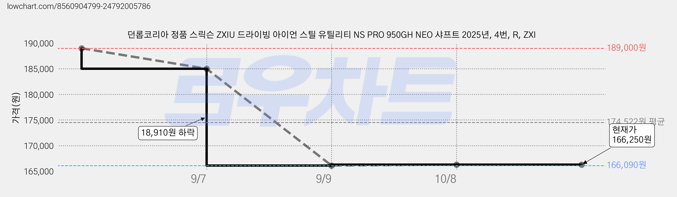 던롭코리아 정품 스릭슨 ZXIU 드라이빙 아이언 스틸 유틸리티 NS PRO 950GH NEO 샤프트 2025년, 4번, R, ZXI 가격 변동 차트, 현재가 166,250원, 관측 최저가 157,950원