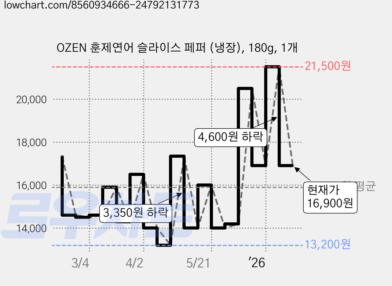 OZEN 훈제연어 슬라이스 페퍼 (냉장), 180g, 1개 가격 변동 차트, 현재가 16,900원, 관측 최저가 12,370원