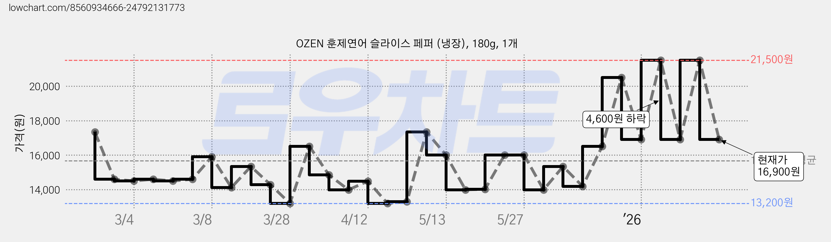 OZEN 훈제연어 슬라이스 페퍼 (냉장), 180g, 1개 가격 변동 차트, 현재가 16,900원, 관측 최저가 12,370원