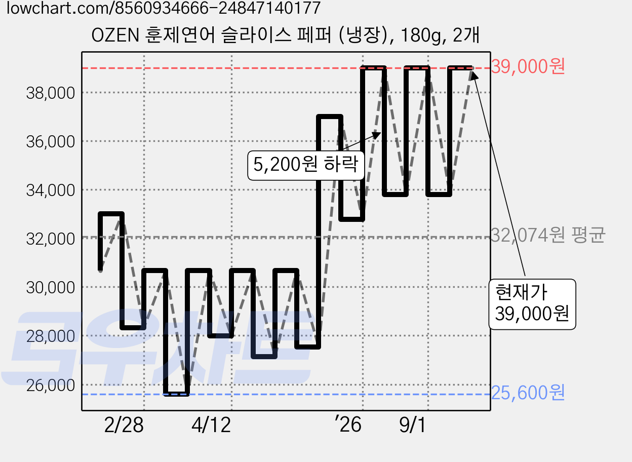 OZEN 훈제연어 슬라이스 페퍼 (냉장), 180g, 2개 가격 변동 차트, 현재가 39,000원, 관측 최저가 23,990원