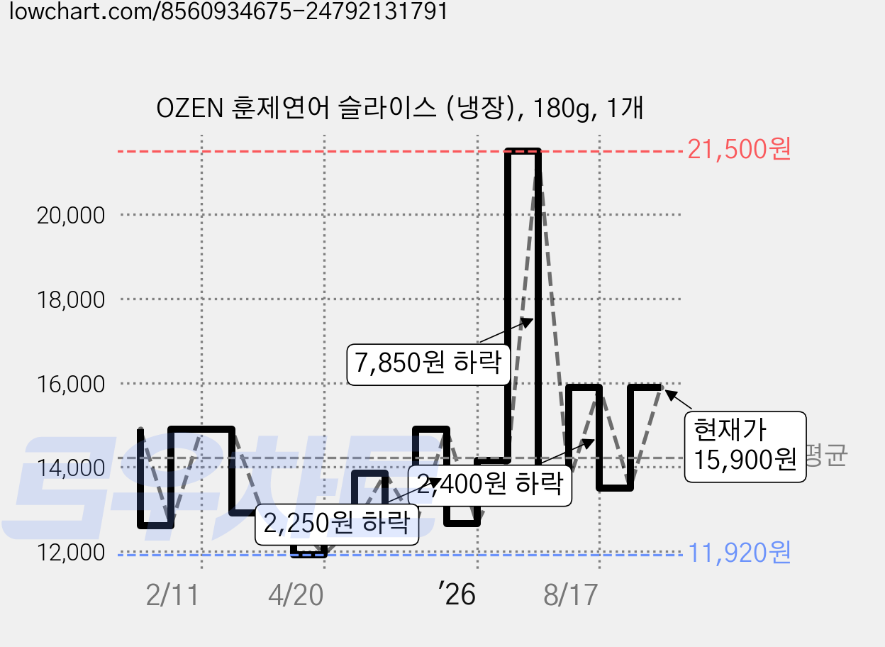 OZEN 훈제연어 슬라이스 (냉장), 180g, 1개 가격 변동 차트, 현재가 15,900원, 관측 최저가 11,920원