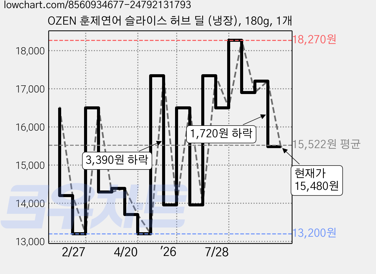 OZEN 훈제연어 슬라이스 허브 딜 (냉장), 180g, 1개 가격 변동 차트, 현재가 15,480원, 관측 최저가 13,200원