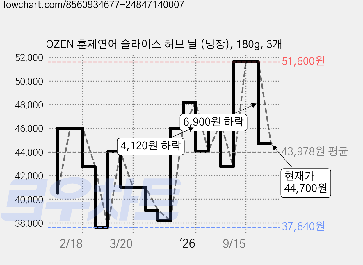 OZEN 훈제연어 슬라이스 허브 딜 (냉장), 180g, 3개 가격 변동 차트, 현재가 44,700원, 관측 최저가 37,640원