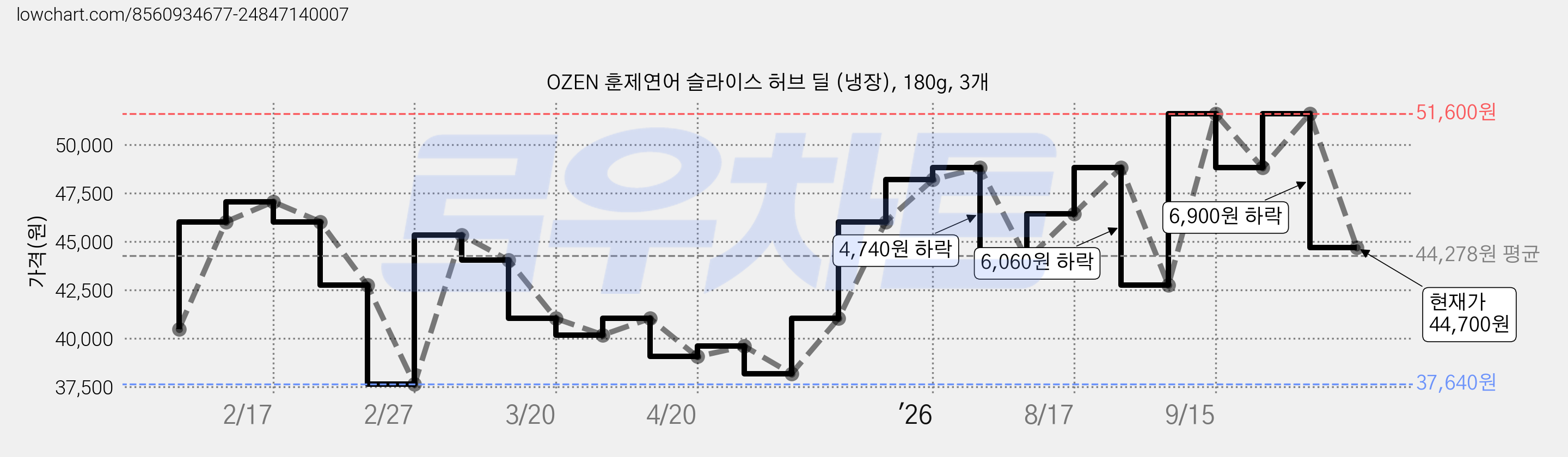 OZEN 훈제연어 슬라이스 허브 딜 (냉장), 180g, 3개 가격 변동 차트, 현재가 44,700원, 관측 최저가 37,640원