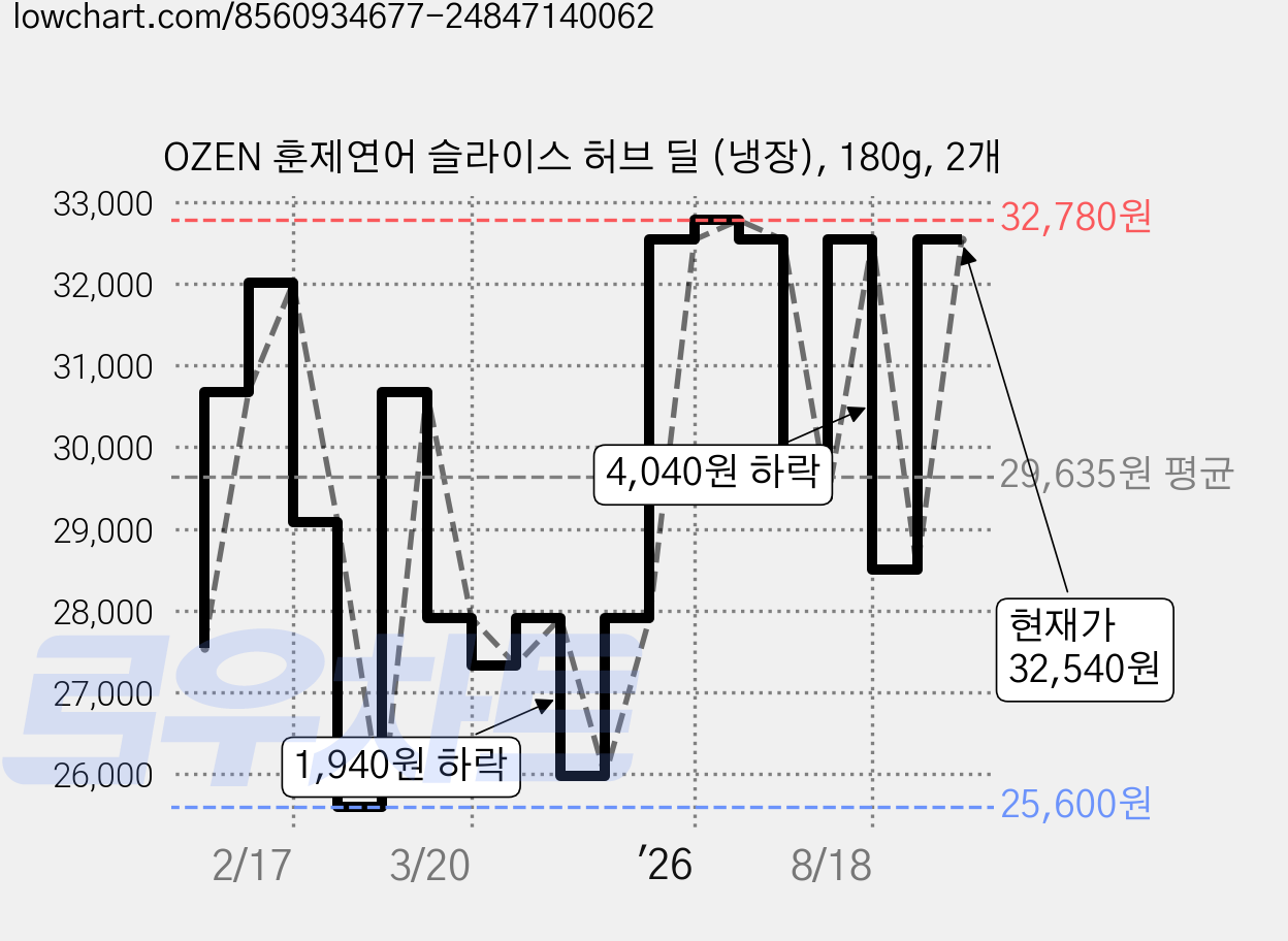 OZEN 훈제연어 슬라이스 허브 딜 (냉장), 180g, 2개 가격 변동 차트, 현재가 32,540원, 관측 최저가 25,600원