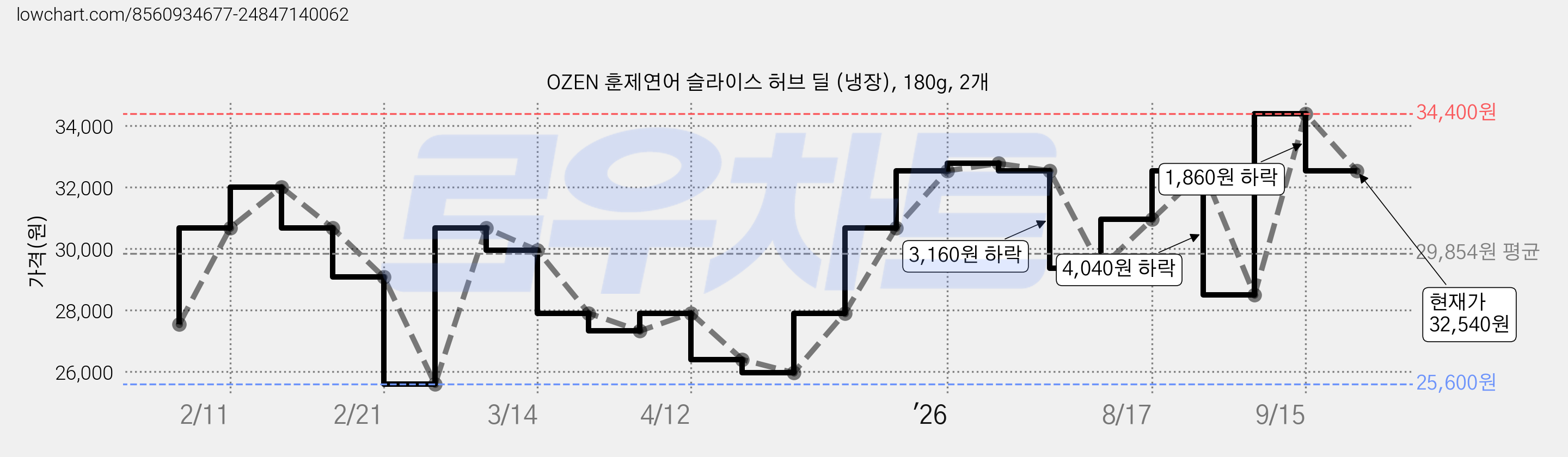 OZEN 훈제연어 슬라이스 허브 딜 (냉장), 180g, 2개 가격 변동 차트, 현재가 32,540원, 관측 최저가 25,600원