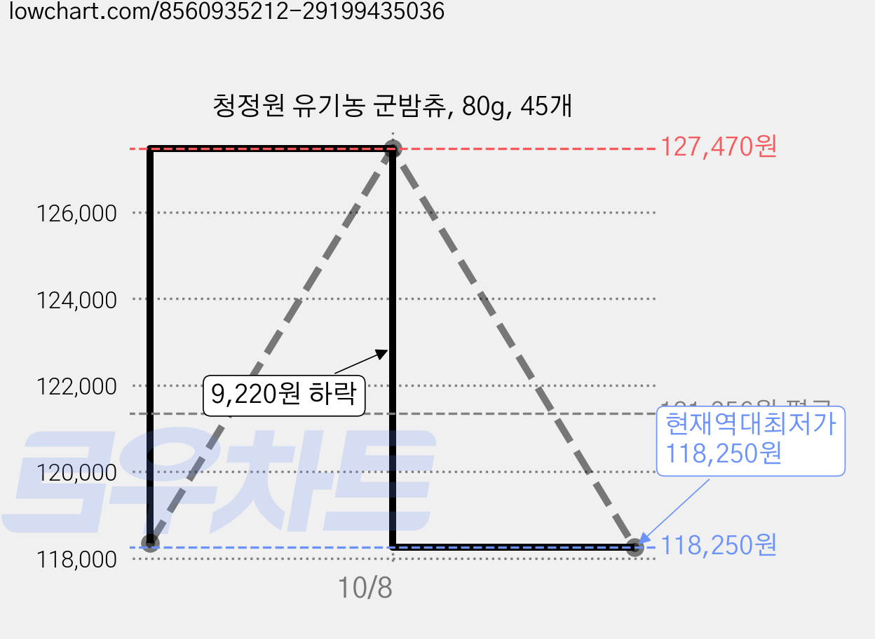 청정원 유기농 군밤츄, 80g, 45개 가격 변동 차트, 현재가 118,250원, 역대최저가