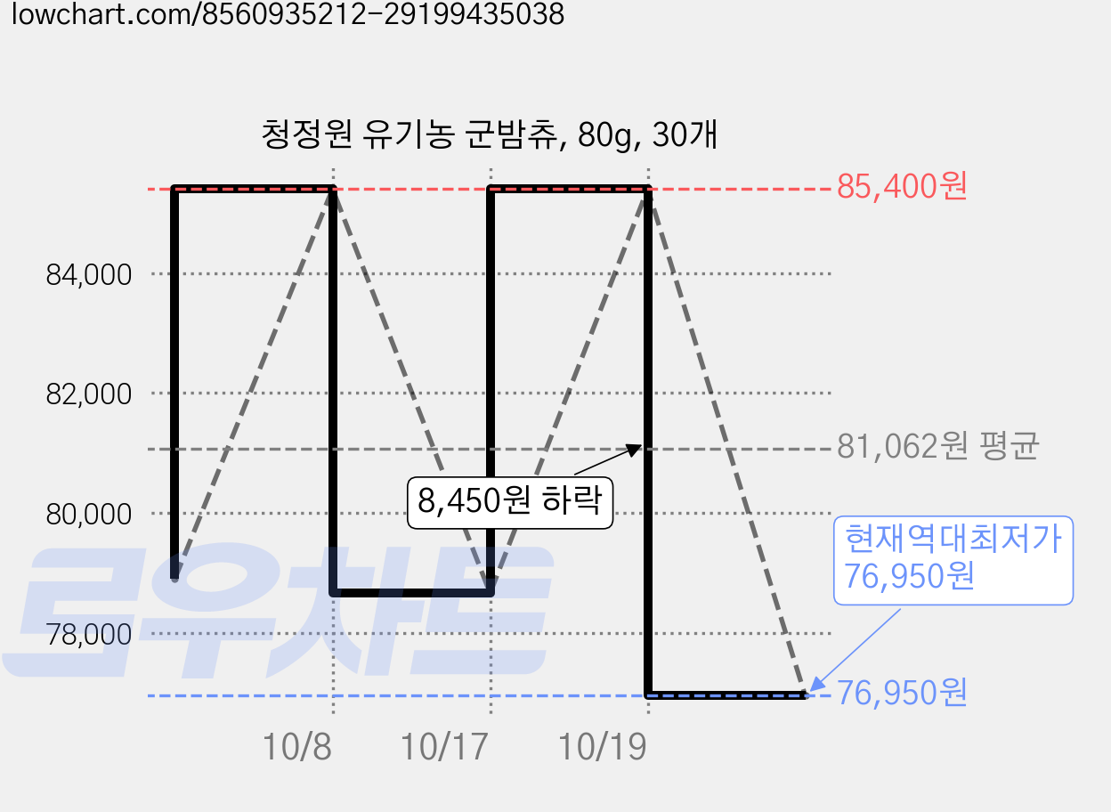 청정원 유기농 군밤츄, 80g, 30개 가격 변동 차트, 현재가 76,950원, 역대최저가