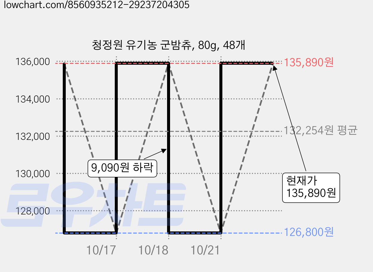 청정원 유기농 군밤츄, 80g, 48개 가격 변동 차트, 현재가 135,890원, 관측 최저가 126,800원