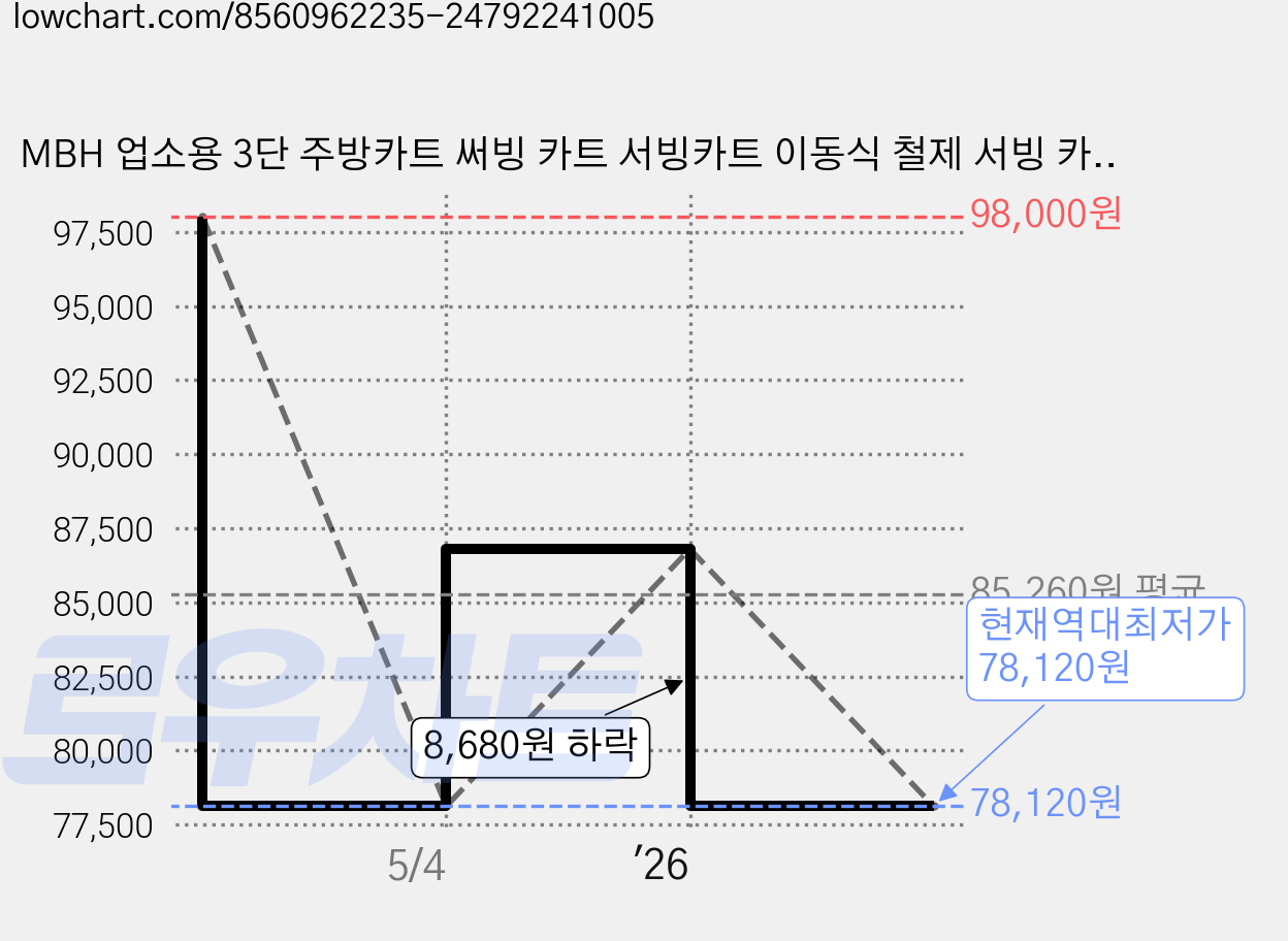 MBH 업소용 3단 주방카트 써빙 카트 서빙카트 이동식 철제 서빙 카트 150KG 핸드카트, 1개 가격 변동 차트, 현재가 78,120원, 역대최저가