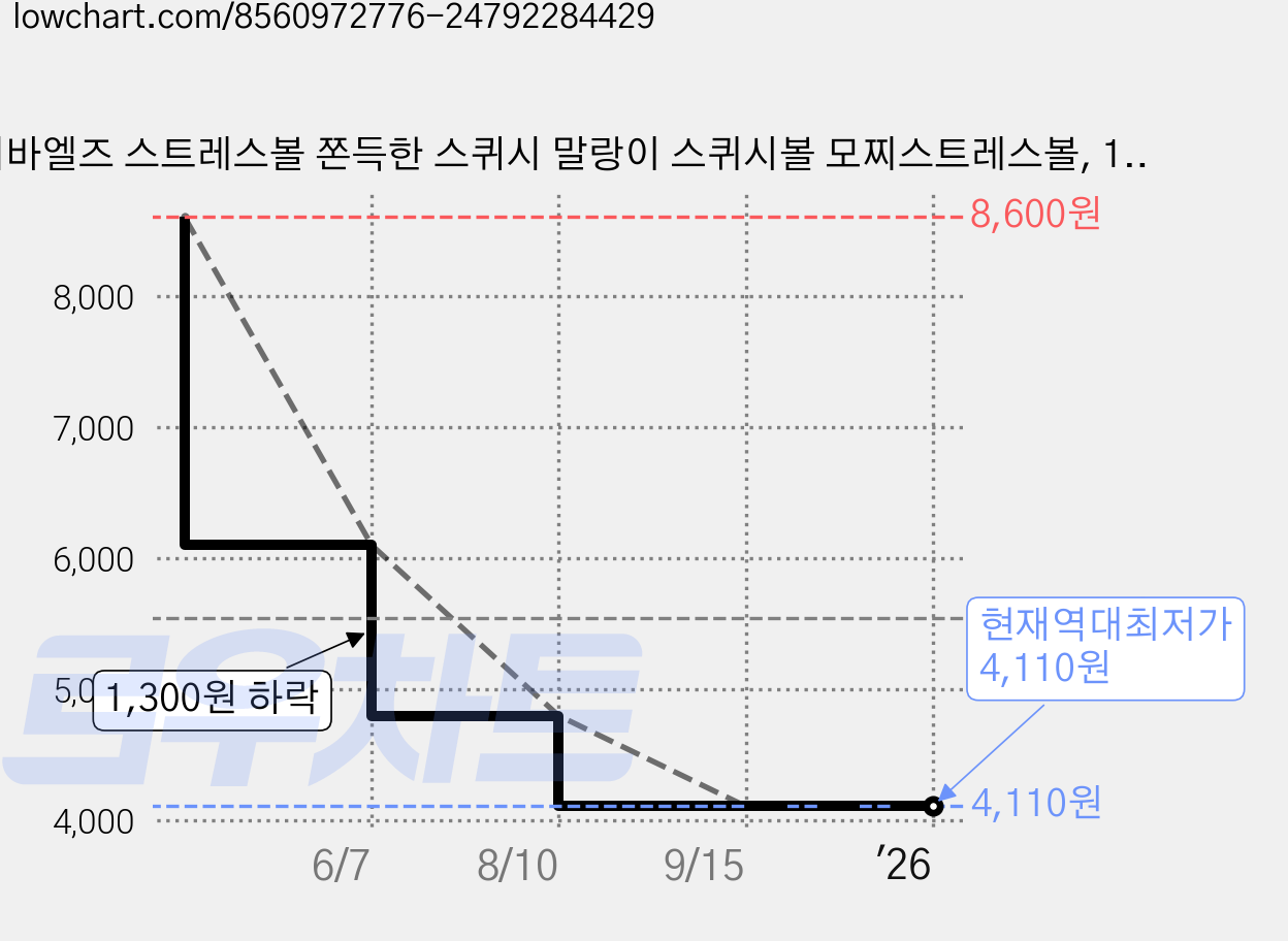 비바엘즈 스트레스볼 쫀득한 스퀴시 말랑이 스퀴시볼 모찌스트레스볼, 1개, 260g, 스카이블루 가격 변동 차트, 현재가 4,110원, 역대최저가