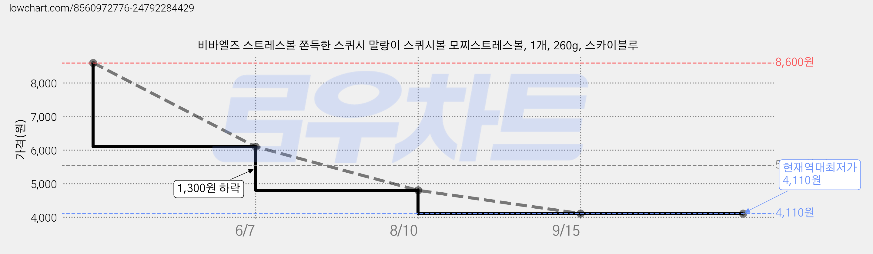 비바엘즈 스트레스볼 쫀득한 스퀴시 말랑이 스퀴시볼 모찌스트레스볼, 1개, 260g, 스카이블루 가격 변동 차트, 현재가 4,110원, 역대최저가