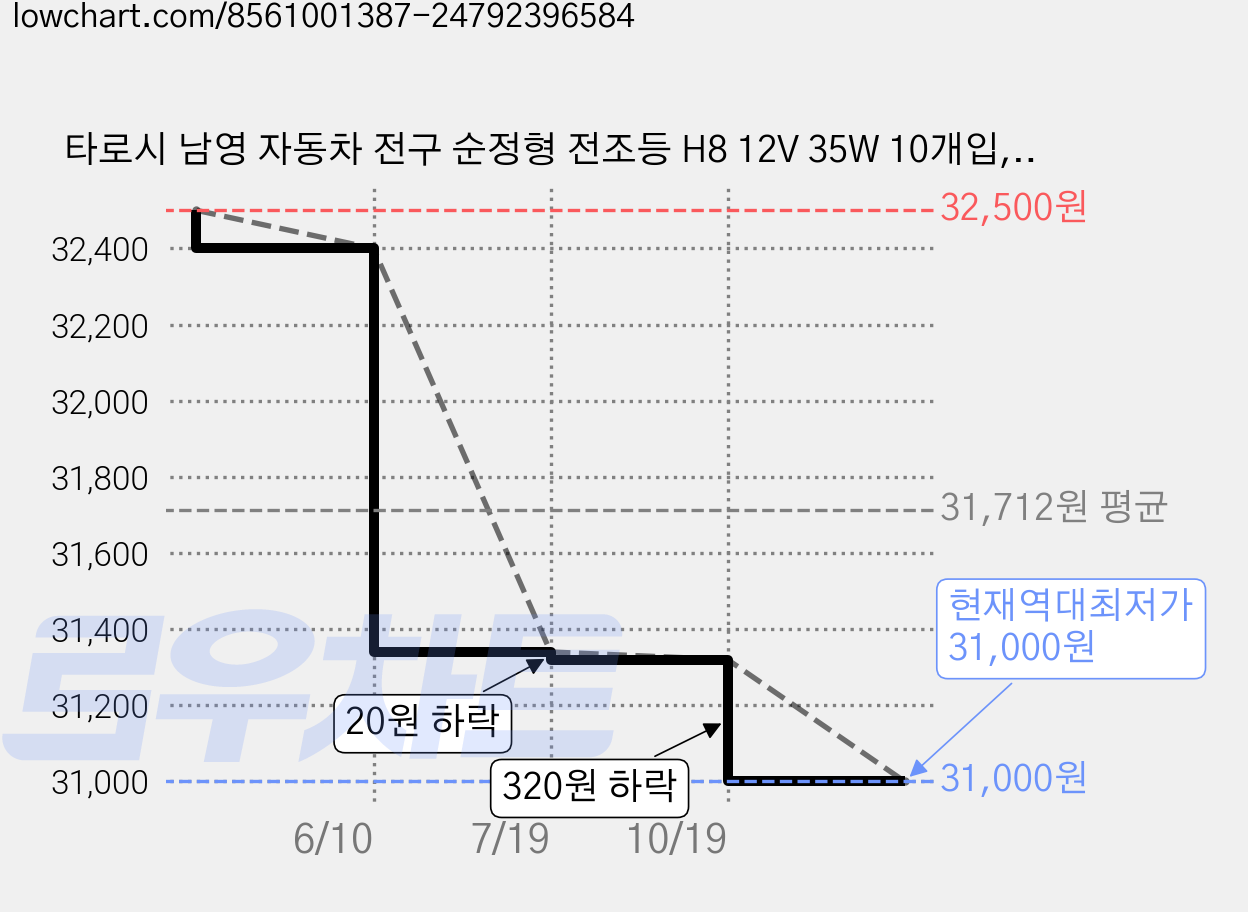 타로시 남영 자동차 전구 순정형 전조등 H8 12V 35W 10개입, 1세트 가격 변동 차트, 현재가 31,000원, 역대최저가