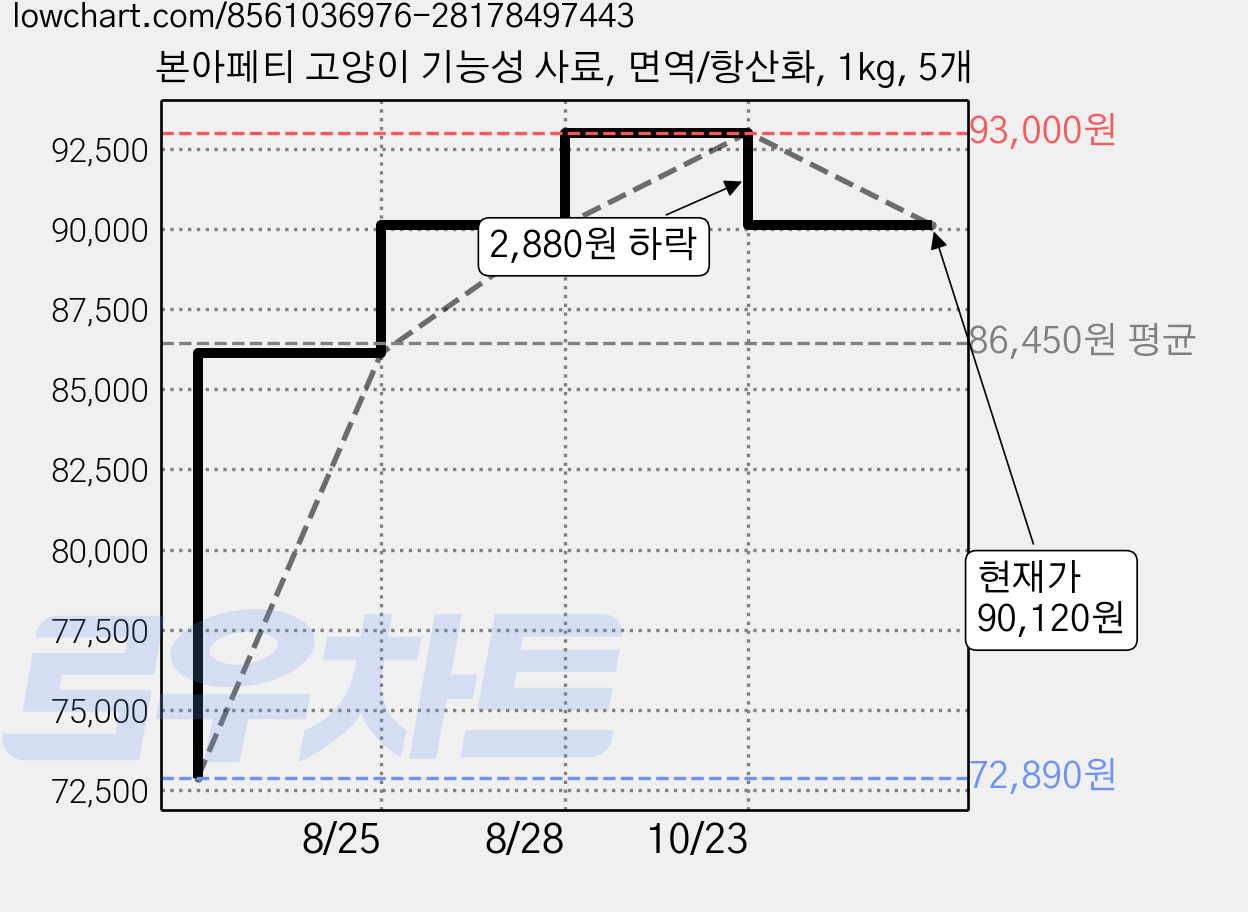 본아페티 고양이 기능성 사료, 면역/항산화, 1kg, 5개 가격 변동 차트, 현재가 90,120원, 관측 최저가 72,890원