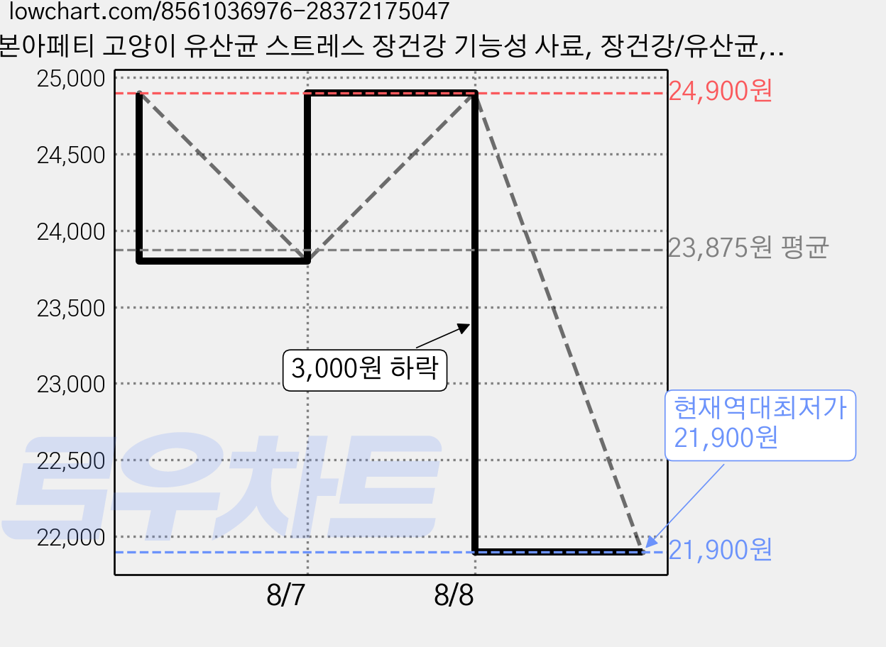 본아페티 고양이 유산균 스트레스 장건강 기능성 사료, 장건강/유산균, 1kg, 1개 가격 변동 차트, 현재가 21,900원, 역대최저가