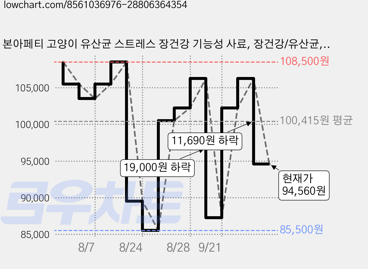 본아페티 고양이 유산균 스트레스 장건강 기능성 사료, 장건강/유산균, 1kg, 5개 가격 변동 차트, 현재가 94,560원, 관측 최저가 85,500원