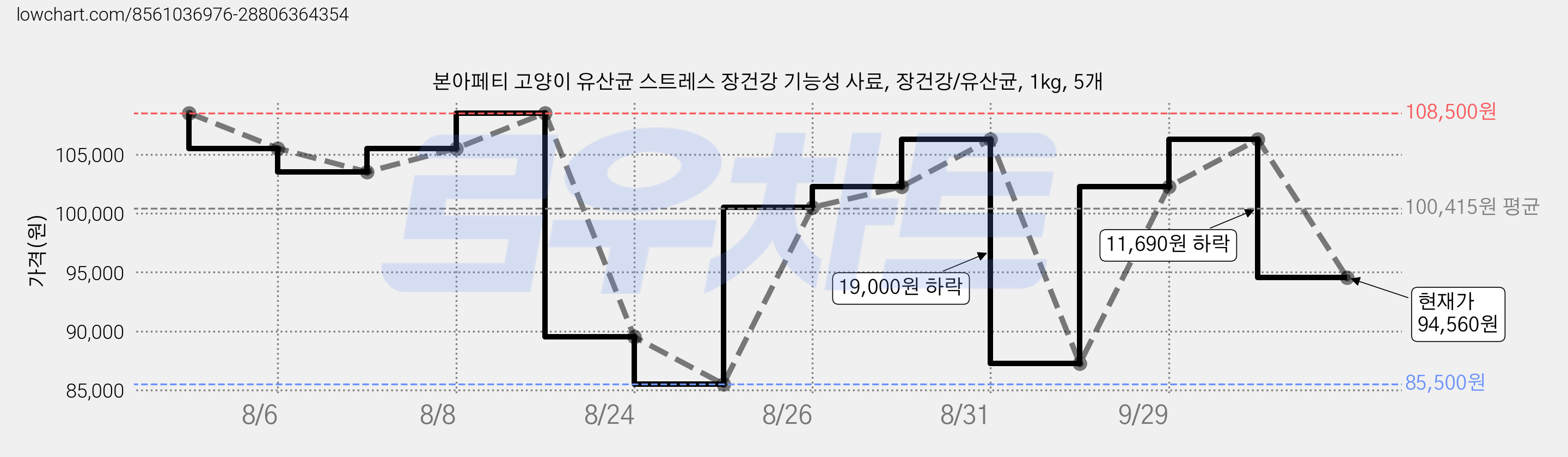 본아페티 고양이 유산균 스트레스 장건강 기능성 사료, 장건강/유산균, 1kg, 5개 가격 변동 차트, 현재가 94,560원, 관측 최저가 85,500원