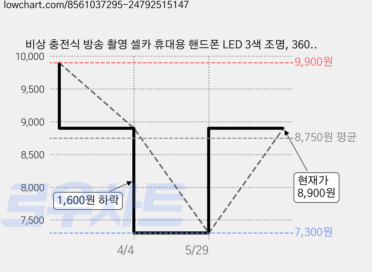 비상 충전식 방송 촬영 셀카 휴대용 핸드폰 LED 3색 조명, 360-2025CSH, 1개 가격 변동 차트, 현재가 8,900원, 관측 최저가 7,300원