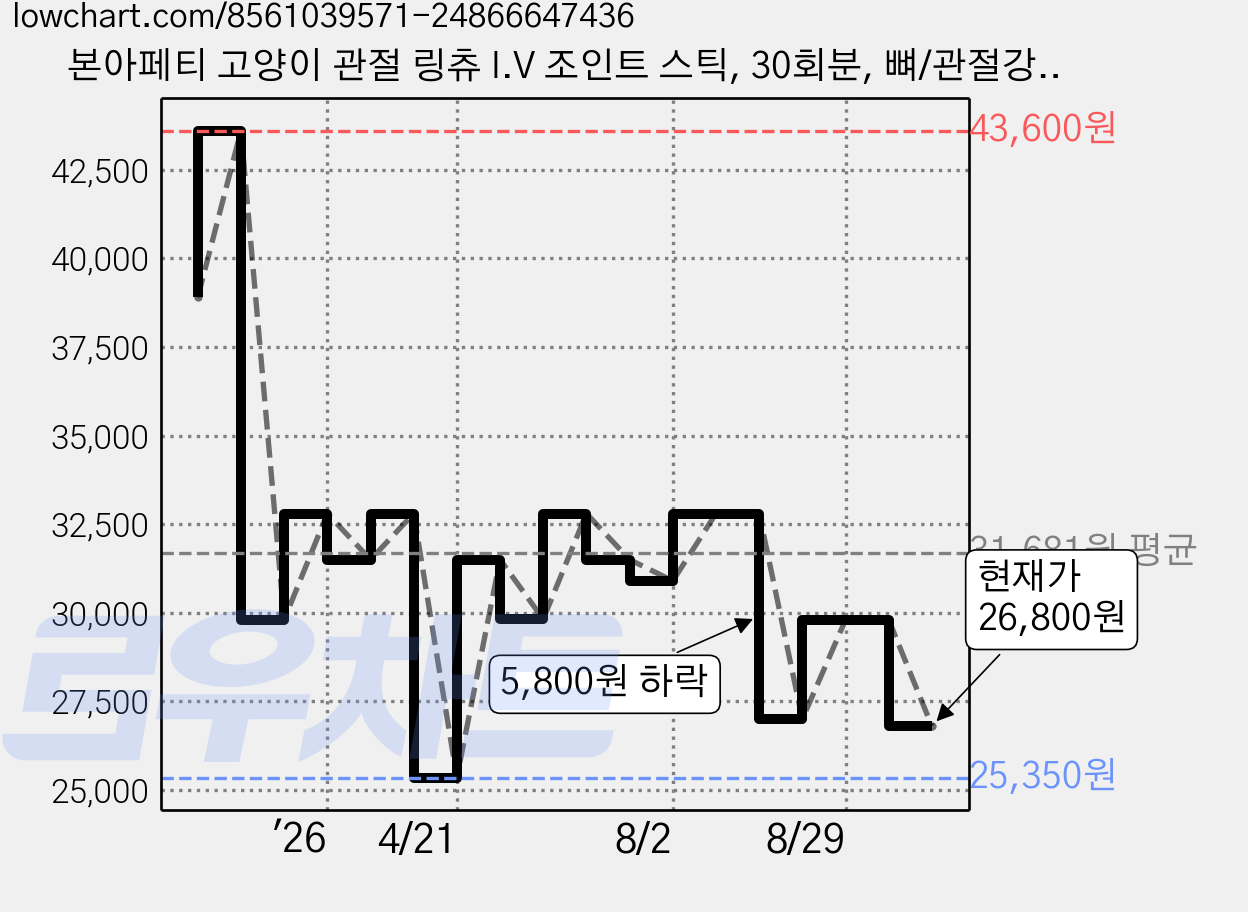 본아페티 고양이 관절 링츄 I.V 조인트 스틱, 30회분, 뼈/관절강화, 1개 가격 변동 차트, 현재가 26,800원, 관측 최저가 25,350원