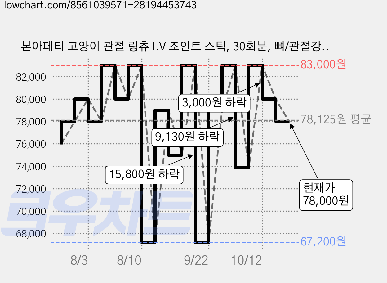 본아페티 고양이 관절 링츄 I.V 조인트 스틱, 30회분, 뼈/관절강화, 3개 가격 변동 차트, 현재가 78,000원, 관측 최저가 67,200원