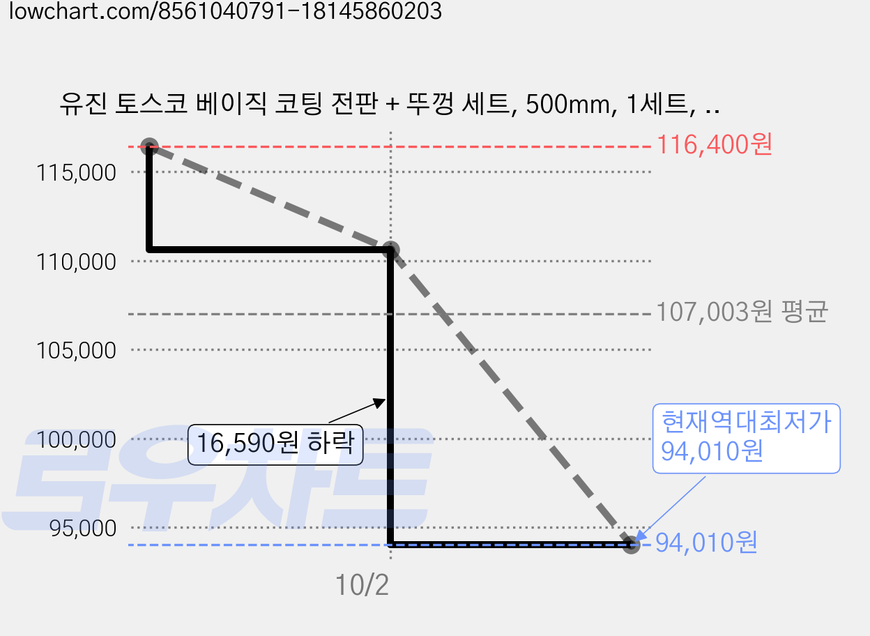 유진 토스코 베이직 코팅 전판 + 뚜껑 세트, 500mm, 1세트, 50cm 가격 변동 차트, 현재가 94,010원, 역대최저가