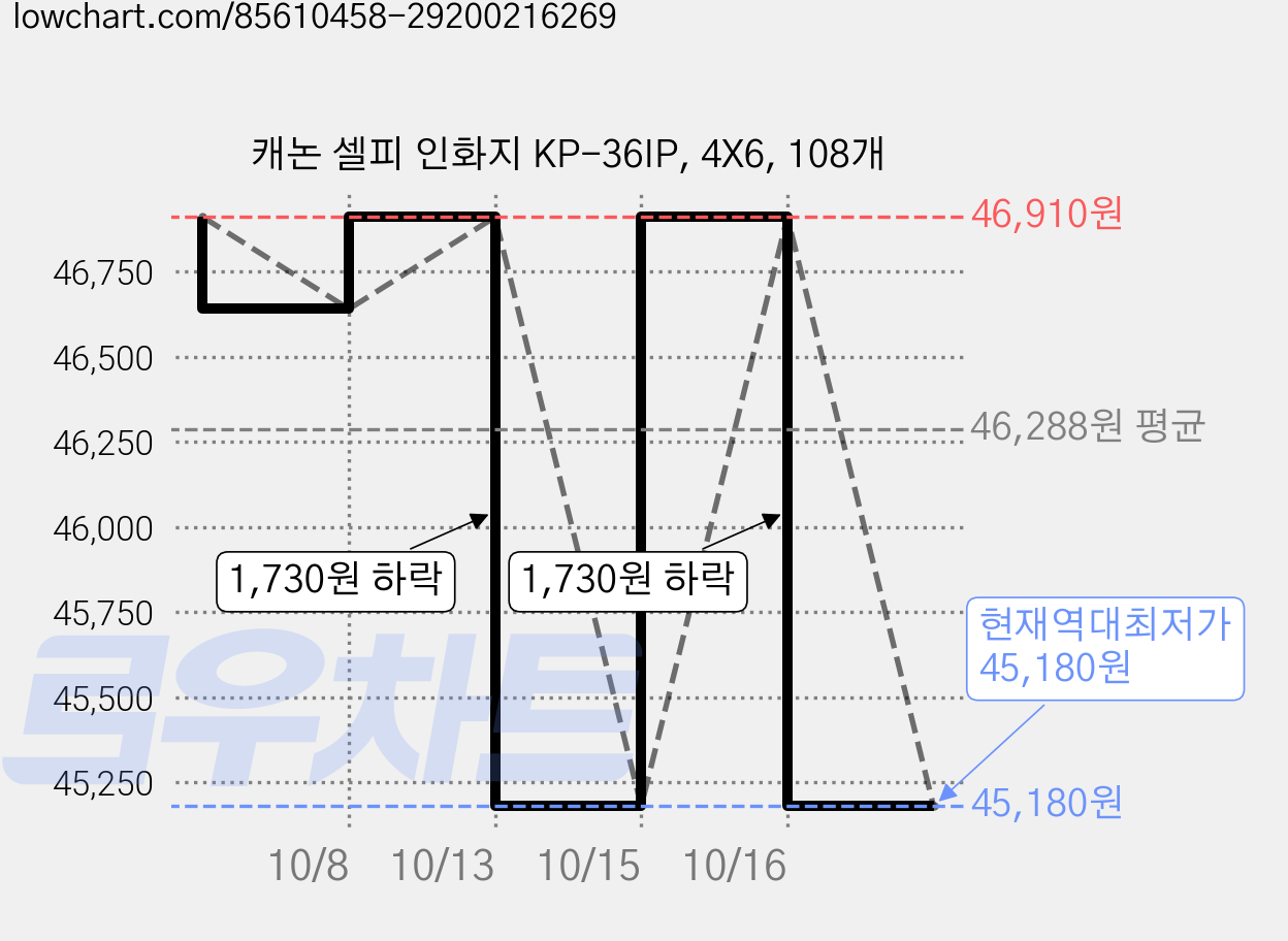 캐논 셀피 인화지 KP-36IP, 4X6, 108개 가격 변동 차트, 현재가 45,180원, 역대최저가