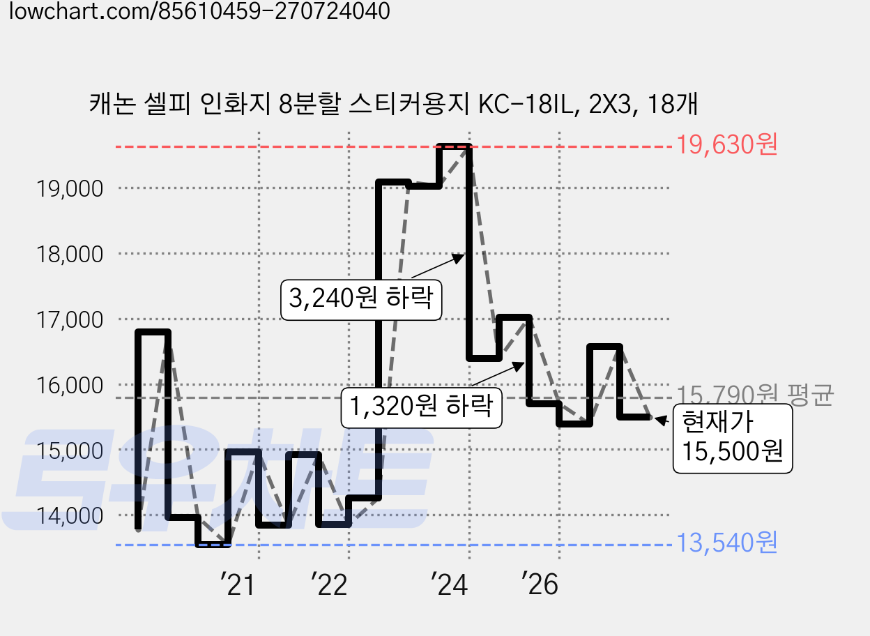 캐논 셀피 인화지 8분할 스티커용지 KC-18IL, 2X3, 18개 가격 변동 차트, 현재가 15,500원, 관측 최저가 13,530원