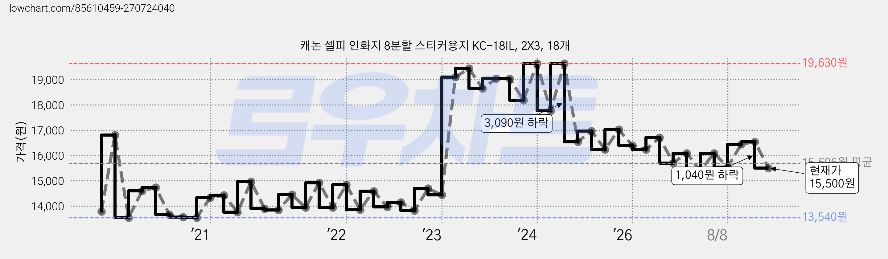 캐논 셀피 인화지 8분할 스티커용지 KC-18IL, 2X3, 18개 가격 변동 차트, 현재가 15,500원, 관측 최저가 13,530원