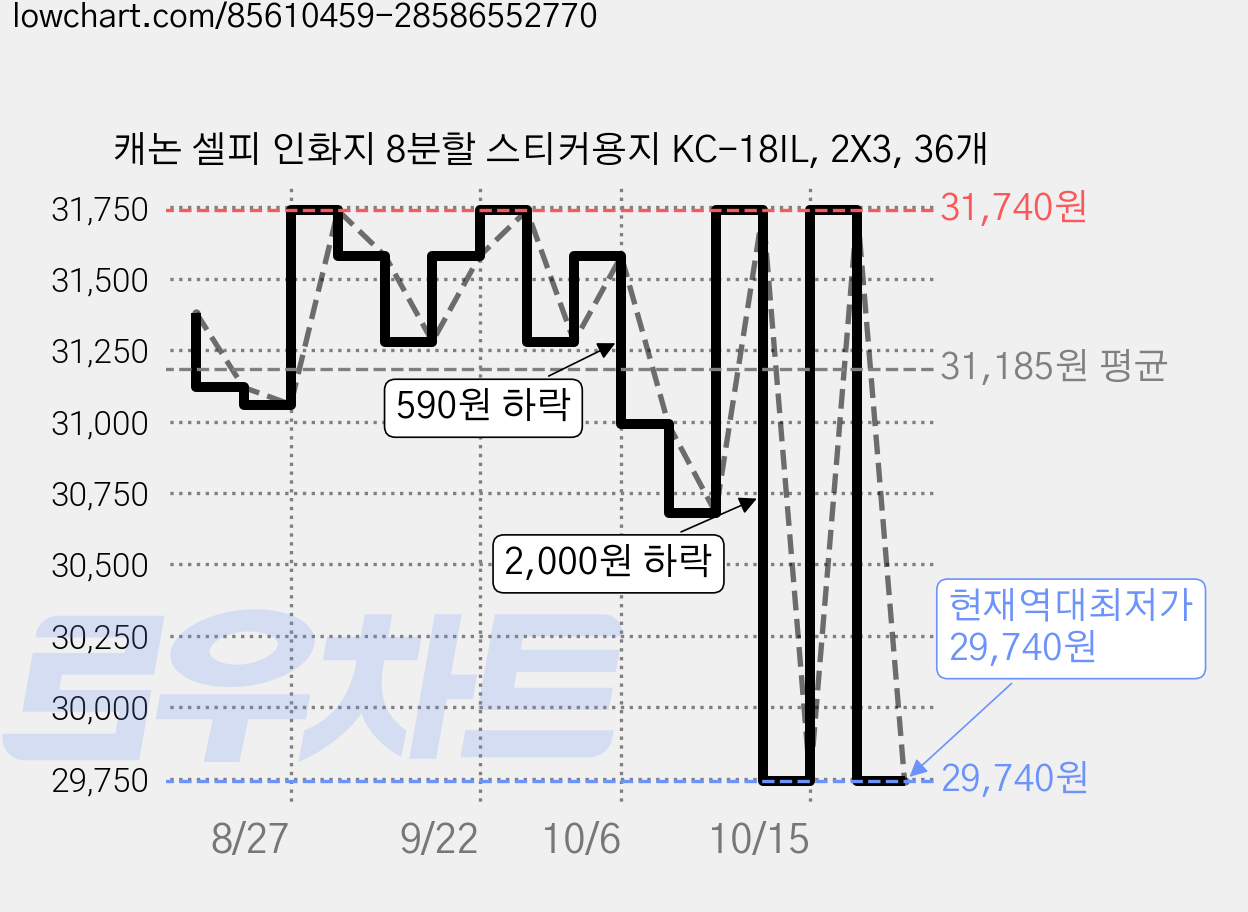 캐논 셀피 인화지 8분할 스티커용지 KC-18IL, 2X3, 36개 가격 변동 차트, 현재가 29,740원, 역대최저가