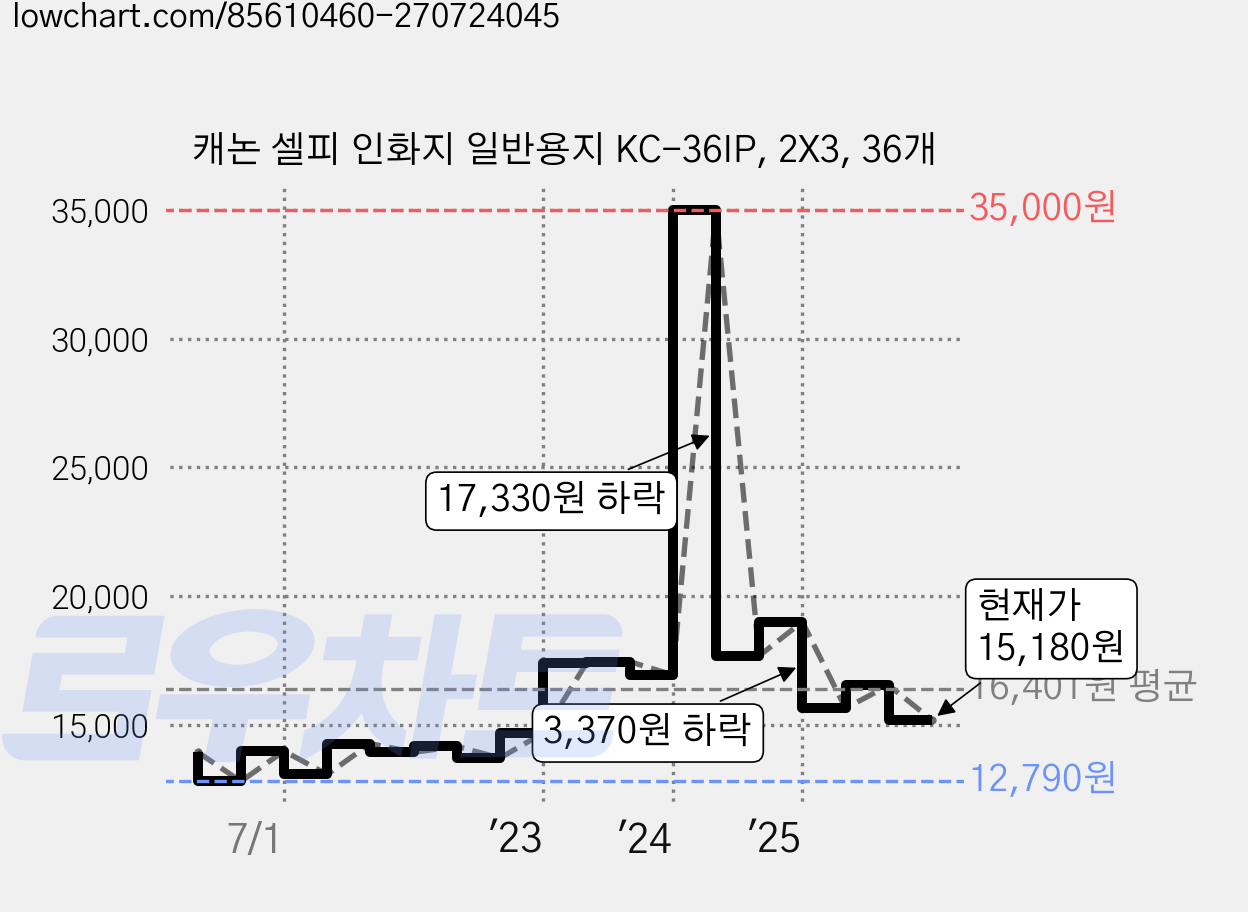 캐논 셀피 인화지 일반용지 KC-36IP, 2X3, 36개 가격 변동 차트, 현재가 15,180원, 관측 최저가 12,790원
