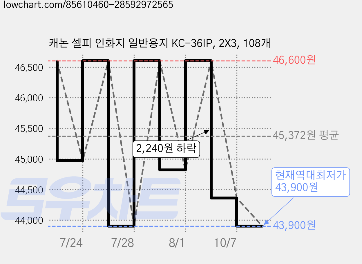 캐논 셀피 인화지 일반용지 KC-36IP, 2X3, 108개 가격 변동 차트, 현재가 43,900원, 역대최저가